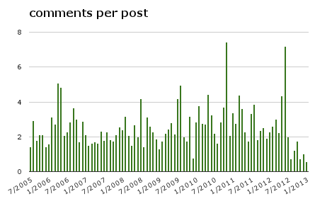 Comments per post